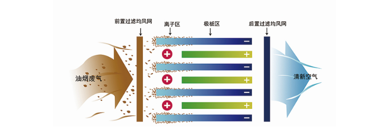 油烟净化器98系列（liè）净化（huà）原理