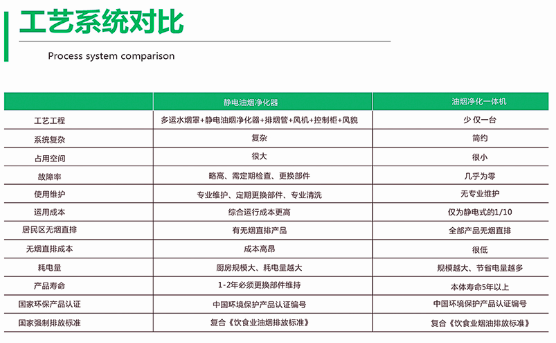 静（jìng）电（diàn）油烟净化器与油烟净化一体机工艺（yì）对比