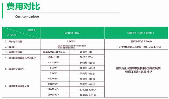 湿式油烟净化一体机与机械静电一体机费用对（duì）比（bǐ）