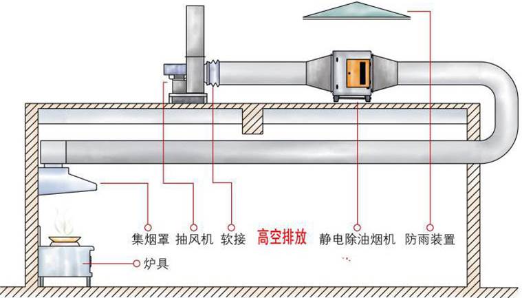 酒店餐饮油烟净（jìng）化器（qì）厨房安装示意图