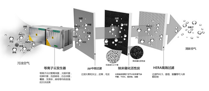 餐饮（yǐn）油烟净化设备工作原理.png