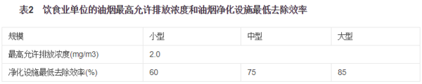 飲食業油煙排放濃度及最低祛除效率.png