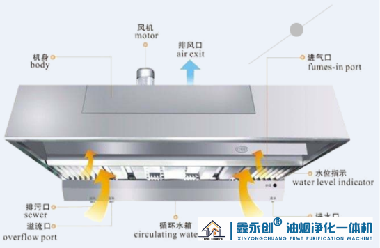 廚房油煙淨化器,廚房靜電油（yóu）煙淨化（huà）器,廚房油煙淨化（huà）,餐飲廚房油（yóu）煙淨化器,廚房油煙淨化設備 (2).png