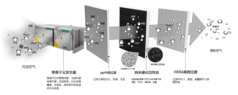 餐饮业油烟净化（huà）器原理图