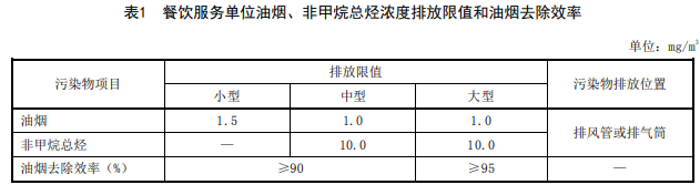 餐饮服务单位油烟、非甲（jiǎ）烷总烃浓（nóng）度排放限（xiàn）值和油烟去除效率.png