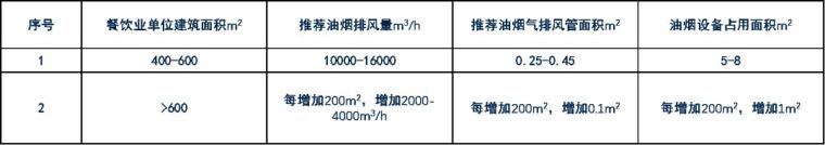 西餐类餐饮单位厨房排油烟风量及管道（dào）、净化设备占（zhàn）用面积.jpg