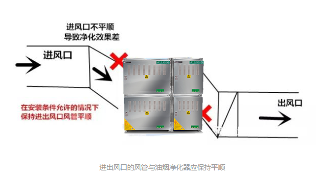 進出風口的風管與油煙淨化器應保（bǎo）持平順