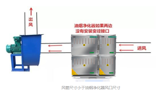 風管尺寸小於油煙淨（jìng）化器風口尺寸