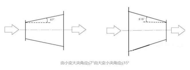 由小（xiǎo）變大夾角應≦7°由大變小夾角應≦15°