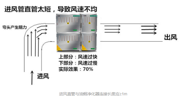 進風直（zhí）管與油（yóu）煙淨化器連（lián）接長度應≥1m