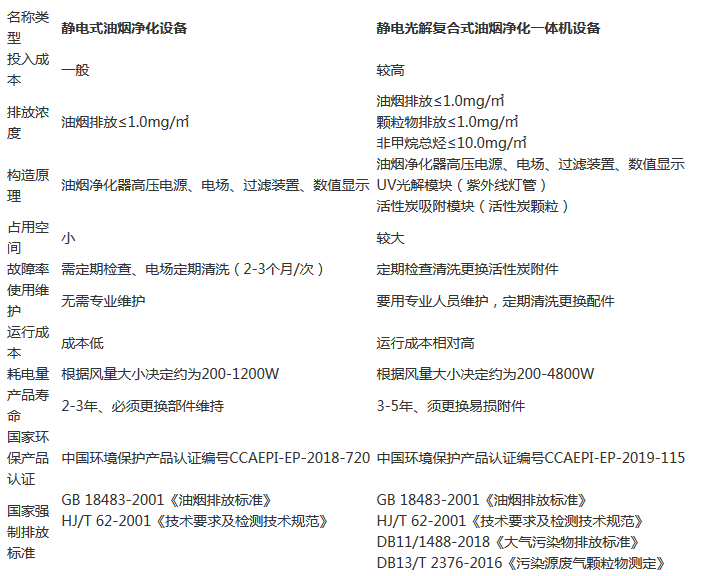 選擇廚房油煙淨化設（shè）備的注意事項（xiàng）