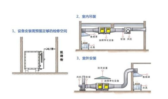 油（yóu）煙淨（jìng）化器（qì）的工作原理是什麽（me）如何安裝