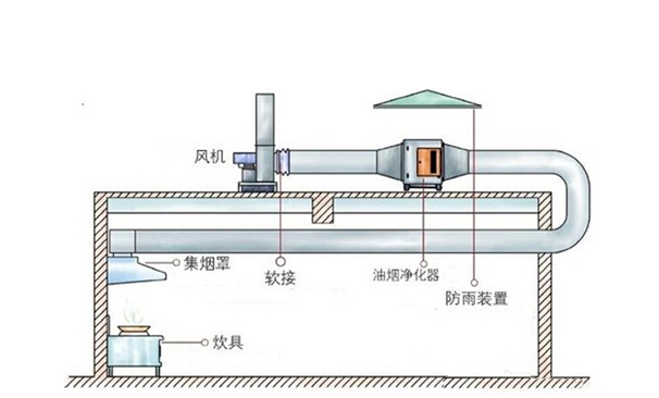 饭店安装一台小型净化器需要（yào）多少钱