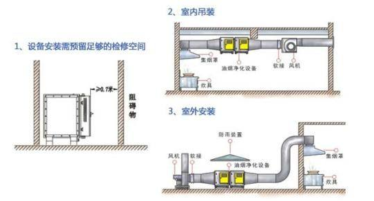 油煙淨化器安裝（zhuāng）效果圖