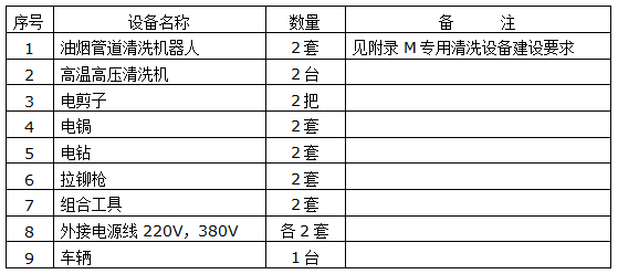 厨房操作间排油烟系统主要专用清洗设备清单（dān）