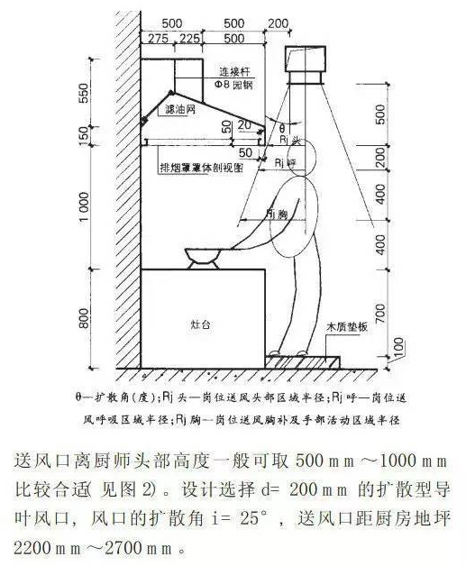 廚房抽油煙（yān）罩及空調送風（fēng）示意圖