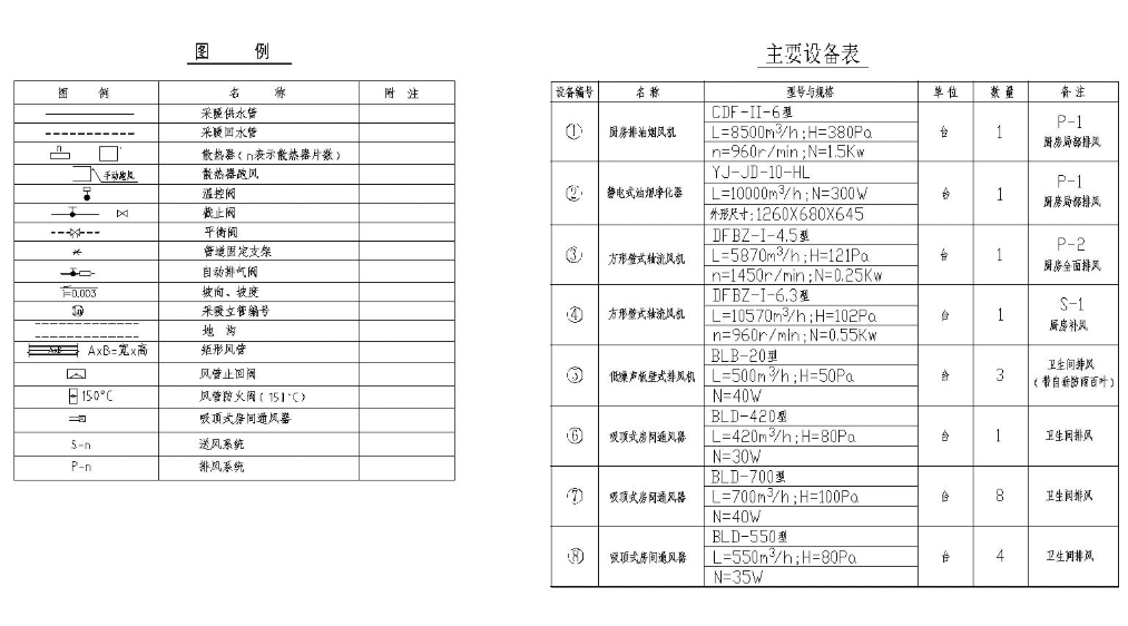 圖例、主（zhǔ）要設備表