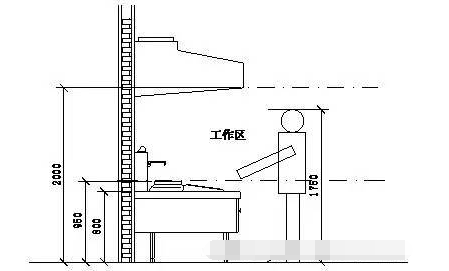 厨房工作灶（zào）台操作高度尺寸