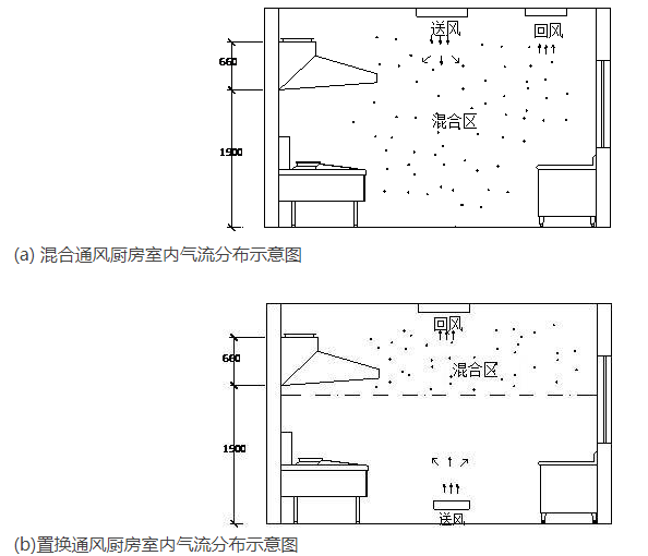 两（liǎng）种通风方式厨房室内气流分（fèn）布示意图