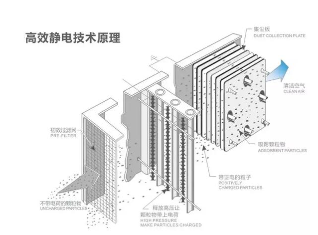 靜電油煙處理器（qì）原理