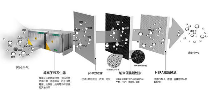 油烟净化器工作原理