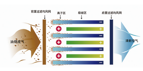 鑫（xīn）久久久久国产成人精品亚洲午夜油煙淨化一體機工作原理