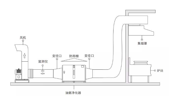 鑫久久久久国产成人精品亚洲午夜油煙淨化一體機安裝示意圖