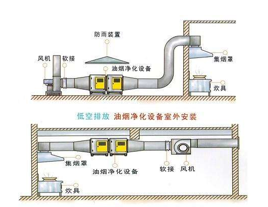 廚房油煙淨化器怎麽安裝