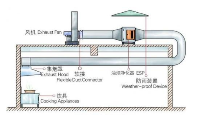 廚（chú）房油煙淨化器怎麽安裝