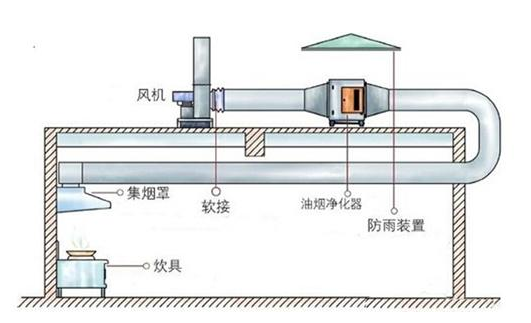 餐飲油煙淨化（huà）器有哪些誤區（qū）