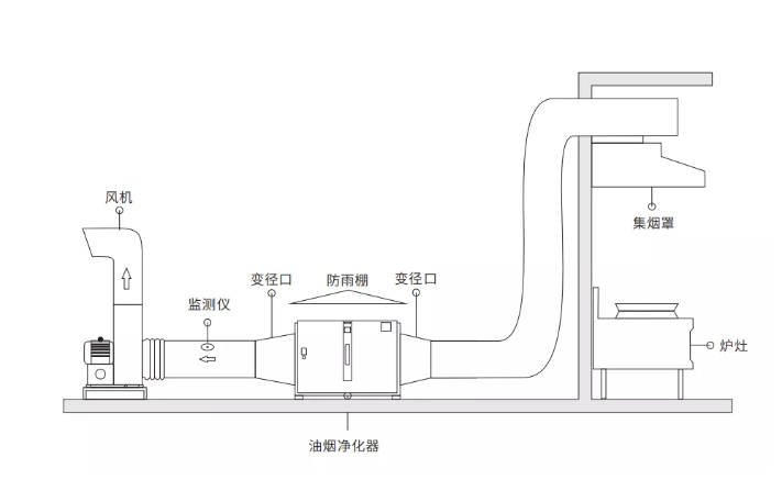 油煙淨化器（qì）安裝方法