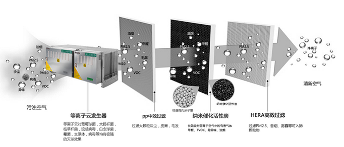 厨房油烟净化器工作原理