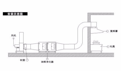 烟（yān）道式油烟净化（huà）器安装示意图