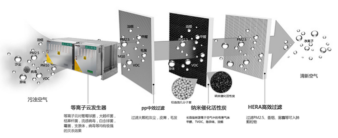 酒店油煙（yān）淨化器工作原理