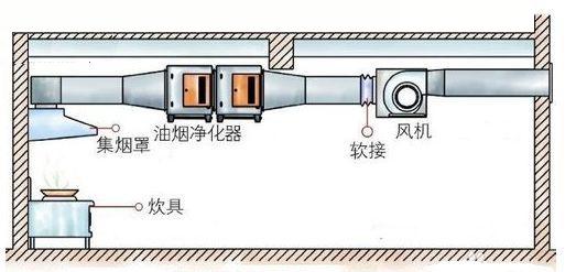 油煙淨化器的室內及室（shì）外安裝方式有什麽不同