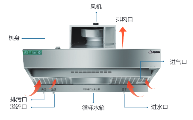 湿（shī）式油烟净化（huà）一体（tǐ）机